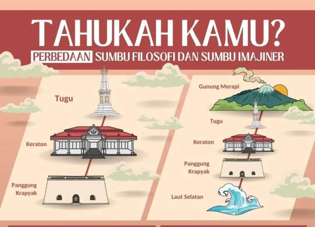 Perbedaan Sumbu Filosofi Yogyakarta dan Garis Imajiner Yogyakarta